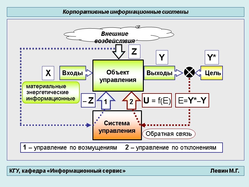 Корпоративные информационные системы КГУ, кафедра «Информационный сервис» Корпоративные информационные системы КГУ, кафедра «Информационный сервис»